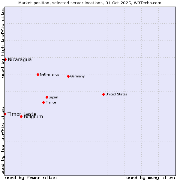 Market position of Belgium vs. Nicaragua vs. Timor-Leste