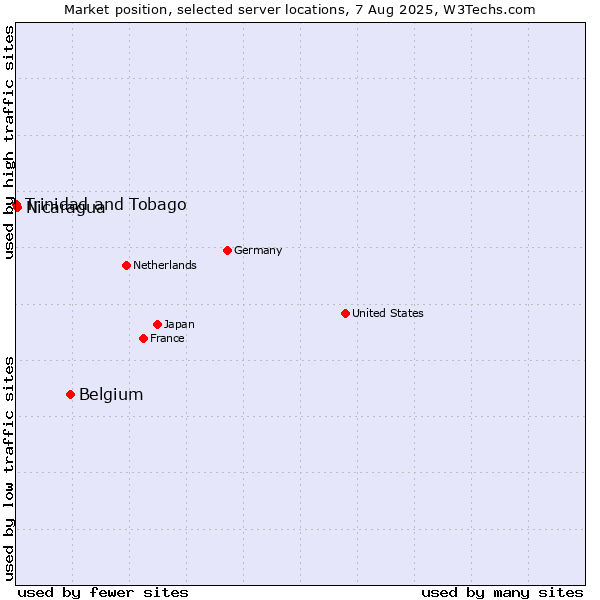 Market position of Belgium vs. Nicaragua vs. Trinidad and Tobago