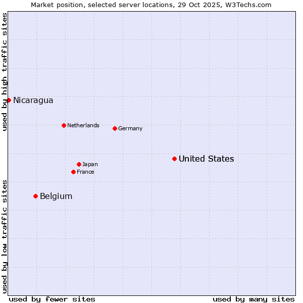 Market position of United States vs. Belgium vs. Nicaragua