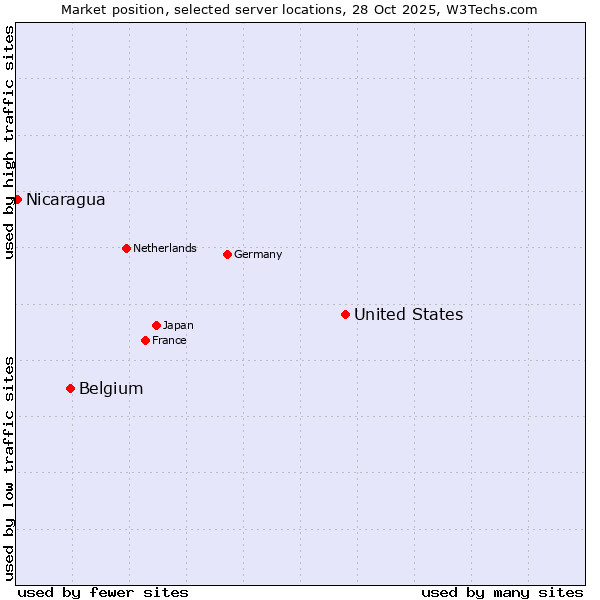 Market position of United States and territories vs. Belgium vs. Nicaragua