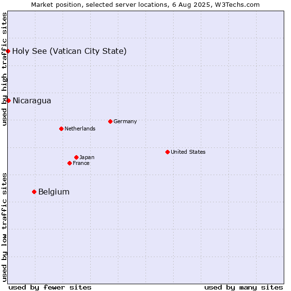 Market position of Belgium vs. Nicaragua vs. Holy See (Vatican City State)