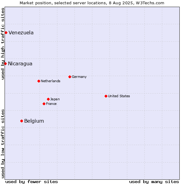 Market position of Belgium vs. Venezuela vs. Nicaragua