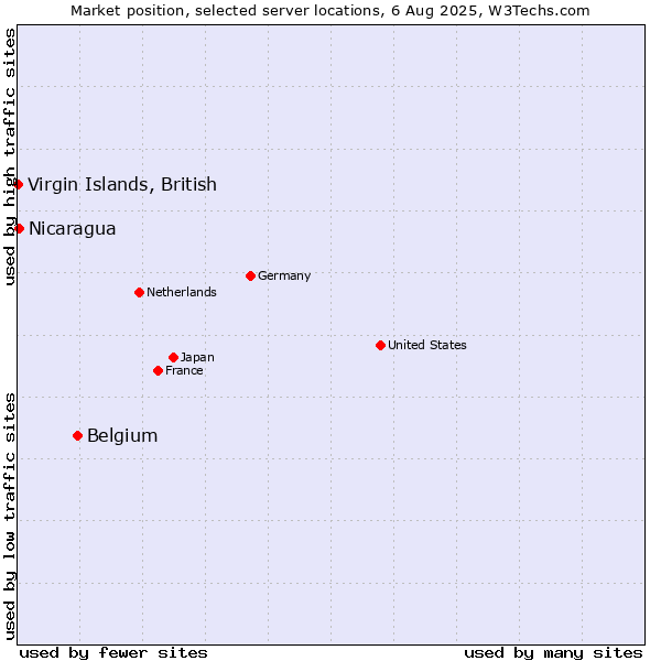 Market position of Belgium vs. Virgin Islands, British vs. Nicaragua