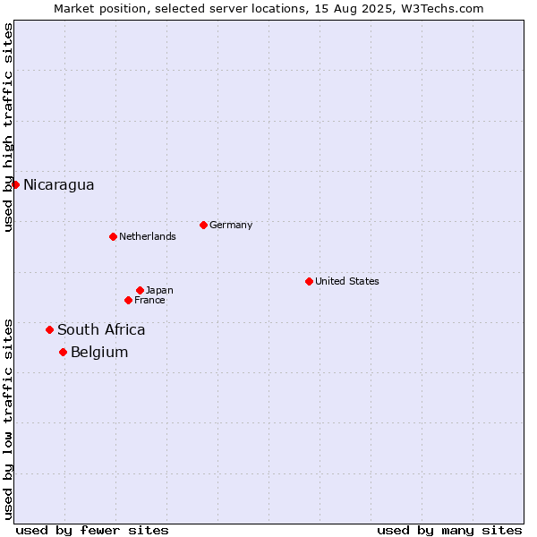 Market position of Belgium vs. South Africa vs. Nicaragua