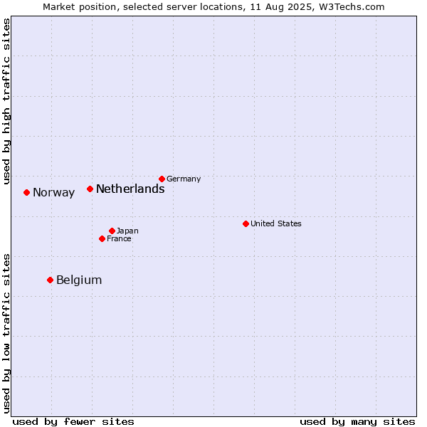 Market position of Netherlands vs. Belgium vs. Norway