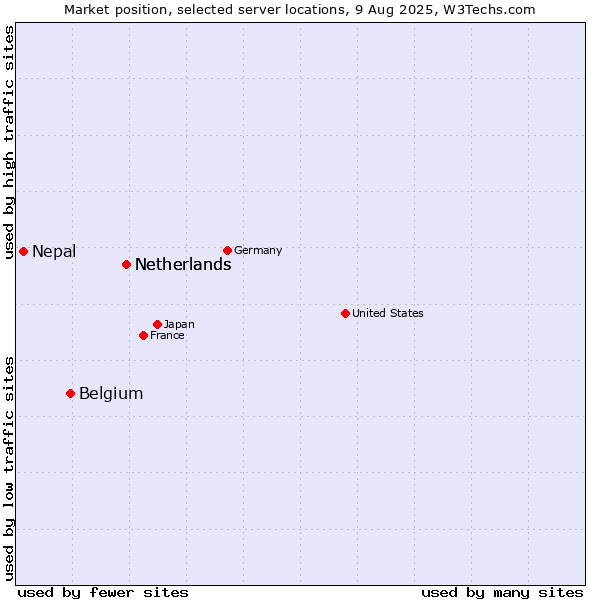 Market position of Netherlands vs. Belgium vs. Nepal