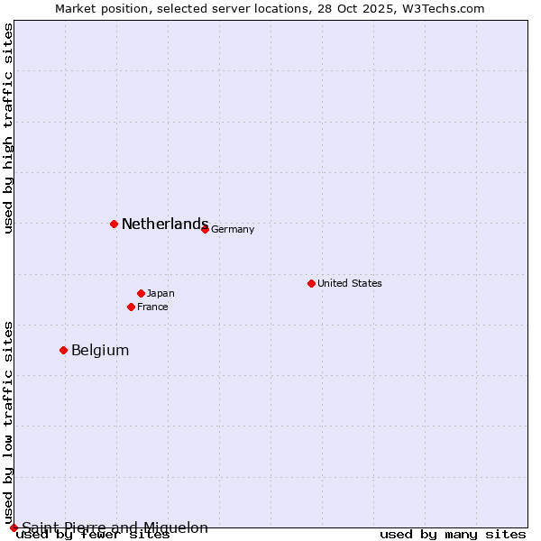 Market position of Netherlands vs. Belgium vs. Saint Pierre and Miquelon