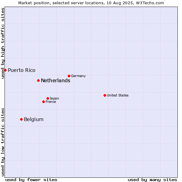Market position of Netherlands vs. Belgium vs. Puerto Rico