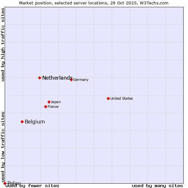 Market position of Netherlands vs. Belgium vs. Palau