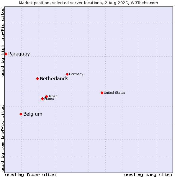 Market position of Netherlands vs. Belgium vs. Paraguay