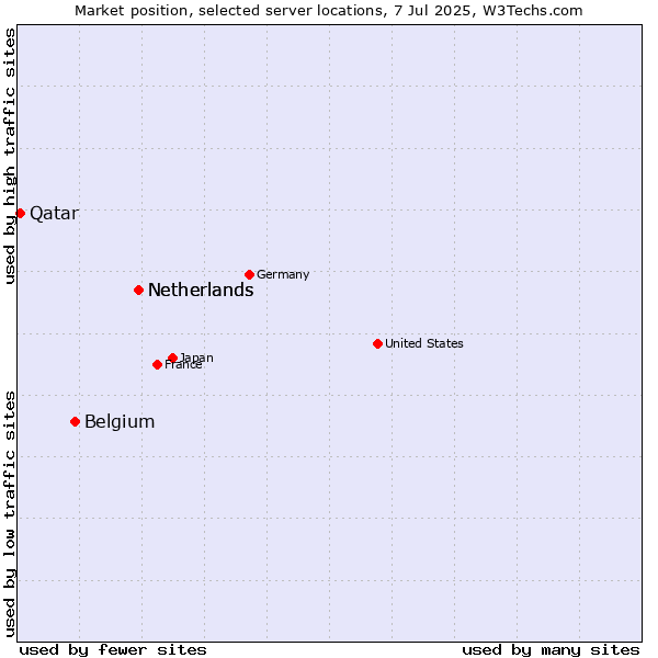 Market position of Netherlands vs. Belgium vs. Qatar