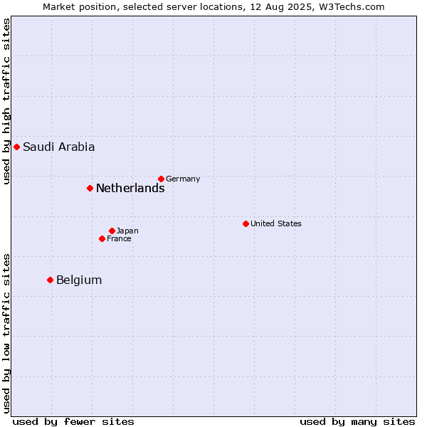 Market position of Netherlands vs. Belgium vs. Saudi Arabia