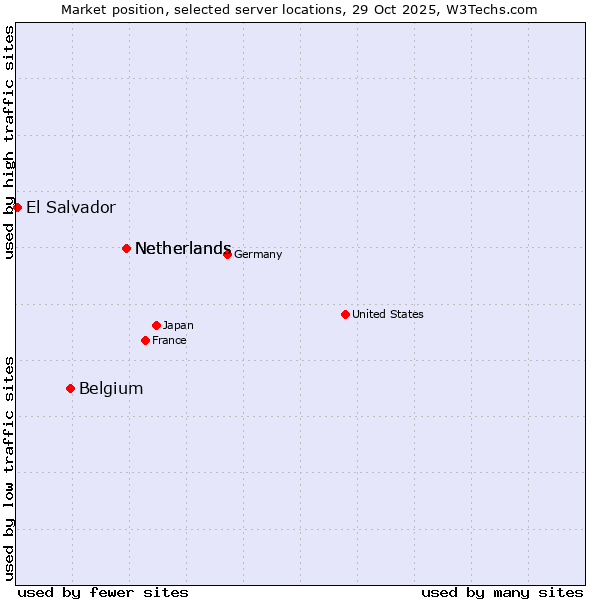 Market position of Netherlands vs. Belgium vs. El Salvador