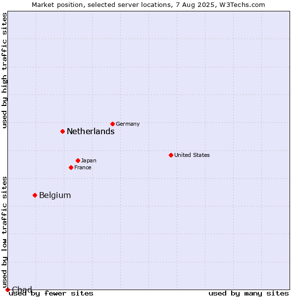 Market position of Netherlands vs. Belgium vs. Chad