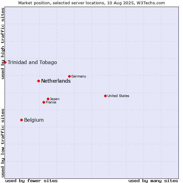Market position of Netherlands vs. Belgium vs. Trinidad and Tobago