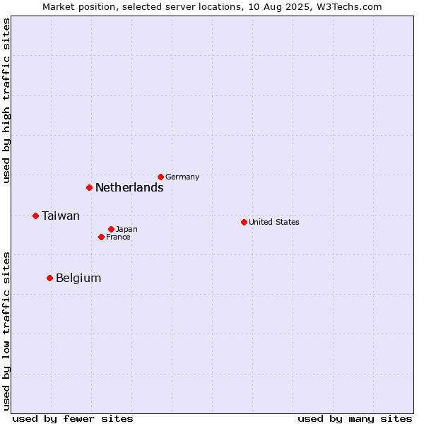 Market position of Netherlands vs. Belgium vs. Taiwan