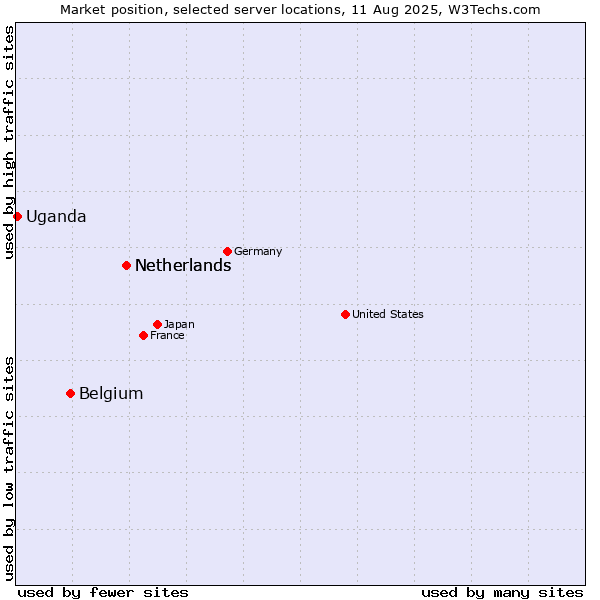 Market position of Netherlands vs. Belgium vs. Uganda