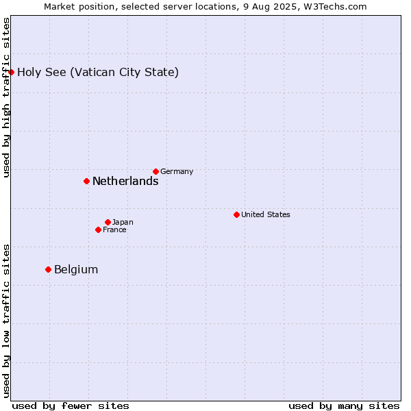 Market position of Netherlands vs. Belgium vs. Holy See (Vatican City State)