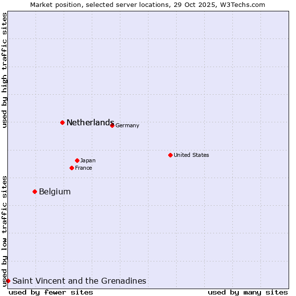 Market position of Netherlands vs. Belgium vs. Saint Vincent and the Grenadines