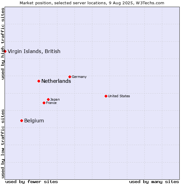 Market position of Netherlands vs. Belgium vs. Virgin Islands, British