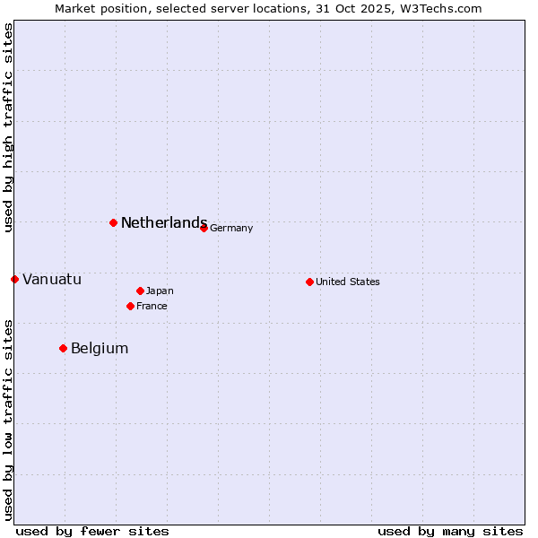 Market position of Netherlands vs. Belgium vs. Vanuatu