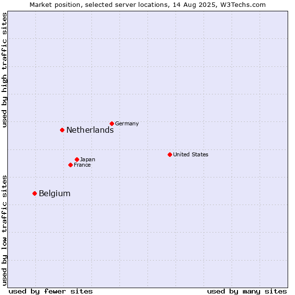 Market position of Netherlands and territories vs. Belgium