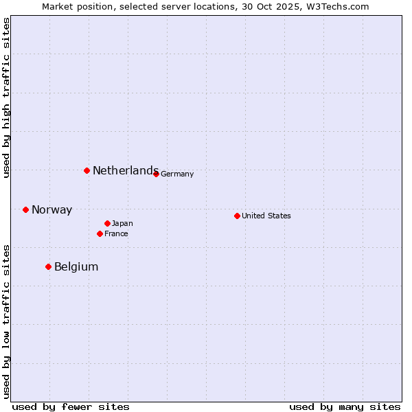 Market position of Netherlands and territories vs. Belgium vs. Norway