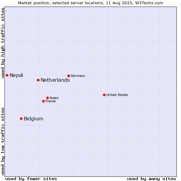 Market position of Netherlands and territories vs. Belgium vs. Nepal