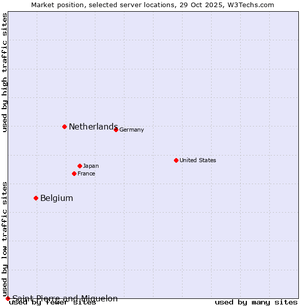 Market position of Netherlands and territories vs. Belgium vs. Saint Pierre and Miquelon
