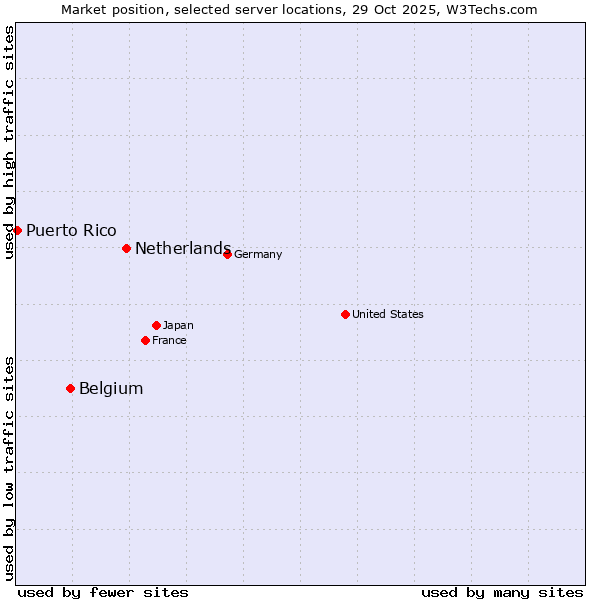 Market position of Netherlands and territories vs. Belgium vs. Puerto Rico