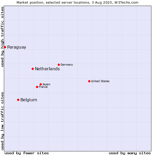 Market position of Netherlands and territories vs. Belgium vs. Paraguay