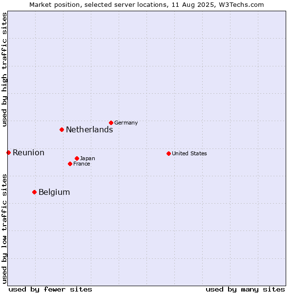 Market position of Netherlands and territories vs. Belgium vs. Reunion