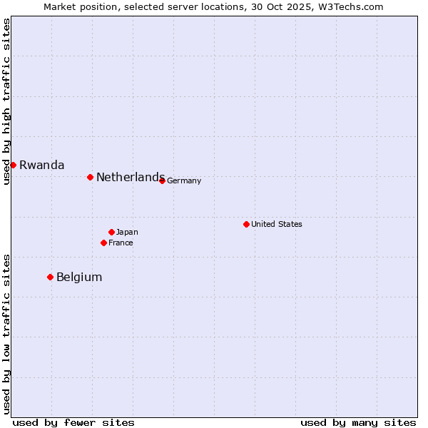 Market position of Netherlands and territories vs. Belgium vs. Rwanda