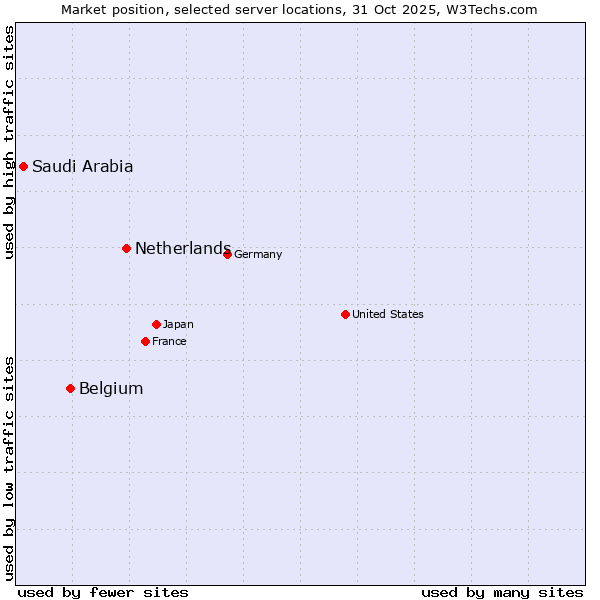 Market position of Netherlands and territories vs. Belgium vs. Saudi Arabia