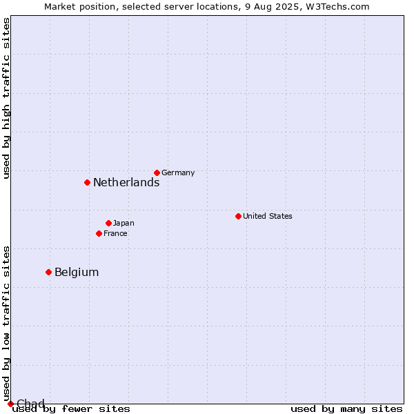 Market position of Netherlands and territories vs. Belgium vs. Chad
