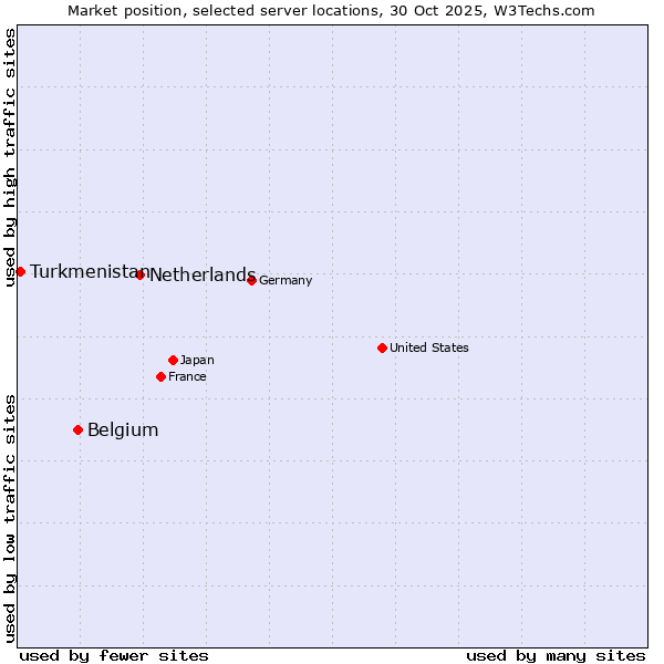 Market position of Netherlands and territories vs. Belgium vs. Turkmenistan