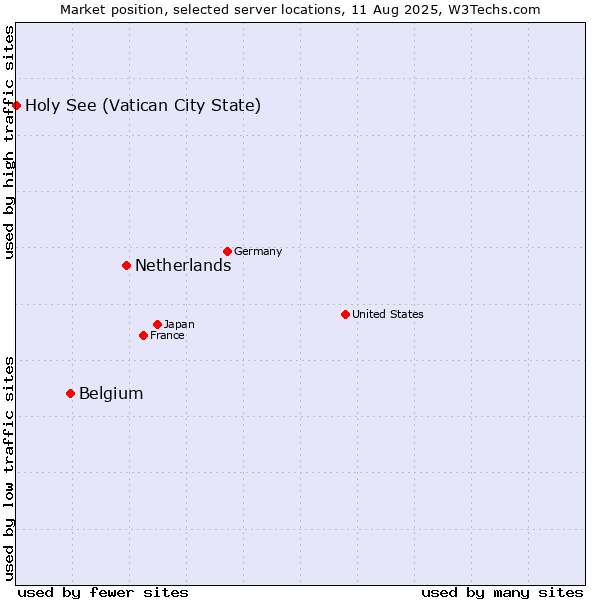 Market position of Netherlands and territories vs. Belgium vs. Holy See (Vatican City State)