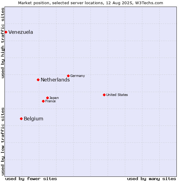 Market position of Netherlands and territories vs. Belgium vs. Venezuela