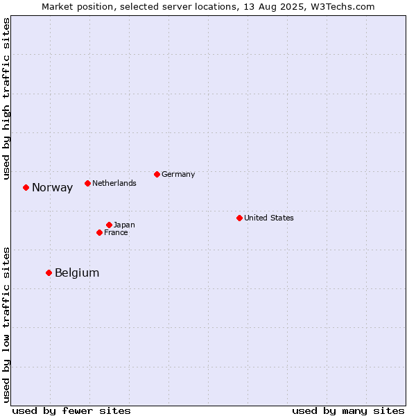 Market position of Belgium vs. Norway
