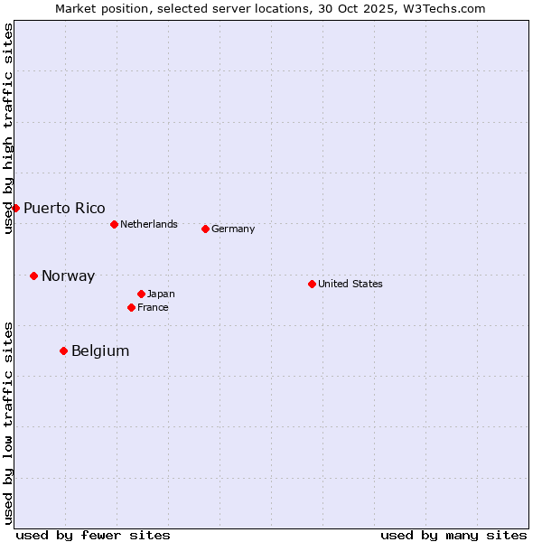 Market position of Belgium vs. Norway vs. Puerto Rico
