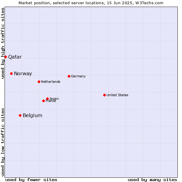Market position of Belgium vs. Norway vs. Qatar
