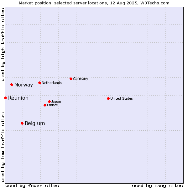Market position of Belgium vs. Norway vs. Reunion