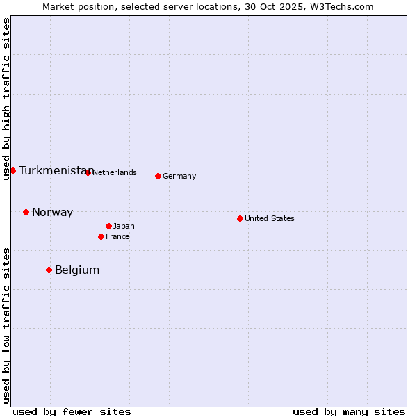 Market position of Belgium vs. Norway vs. Turkmenistan