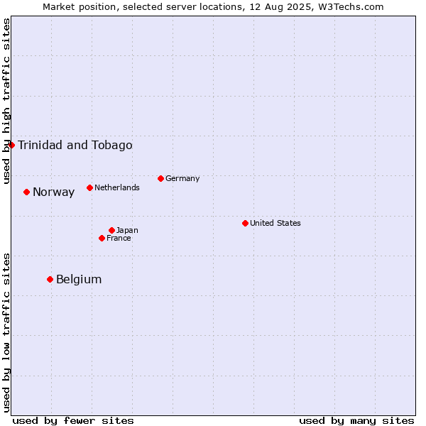 Market position of Belgium vs. Norway vs. Trinidad and Tobago