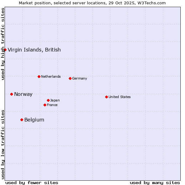Market position of Belgium vs. Norway vs. Virgin Islands, British