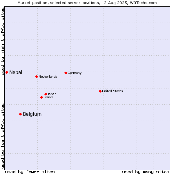 Market position of Belgium vs. Nepal