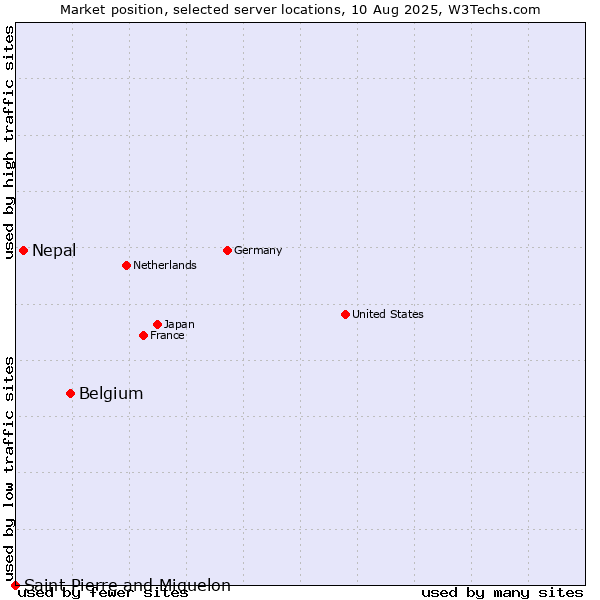 Market position of Belgium vs. Nepal vs. Saint Pierre and Miquelon