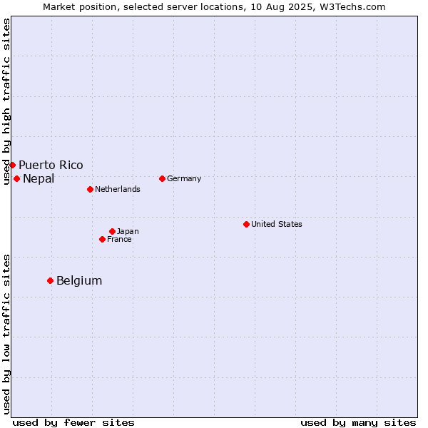 Market position of Belgium vs. Nepal vs. Puerto Rico
