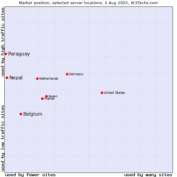 Market position of Belgium vs. Nepal vs. Paraguay