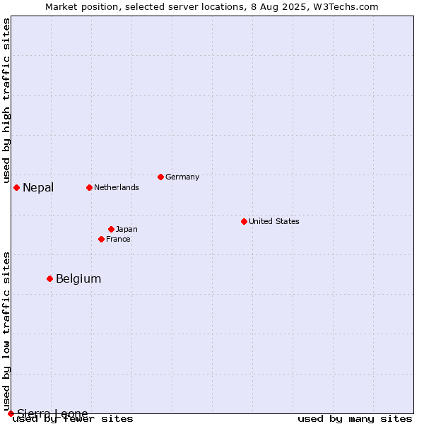 Market position of Belgium vs. Nepal vs. Sierra Leone